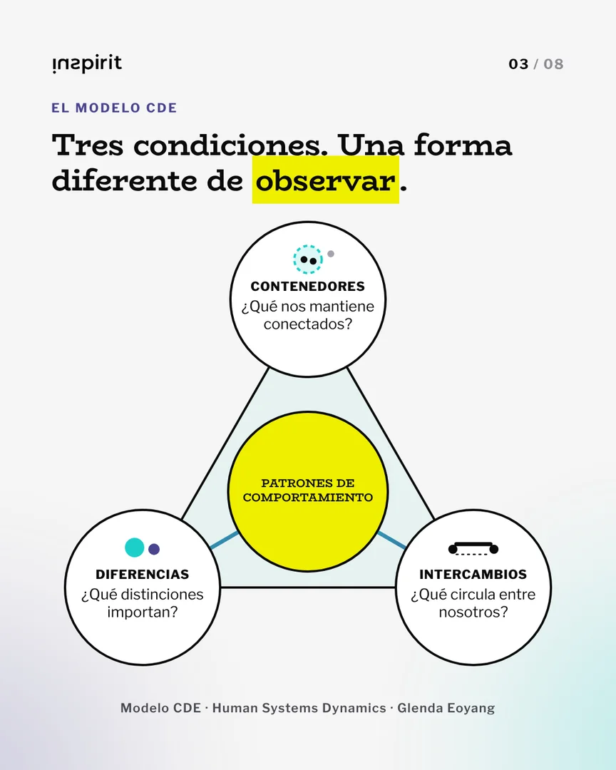 Modelo CDE: contenedores, diferencias e intercambios como tres condiciones que influyen en los patrones de comportamiento de un equipo